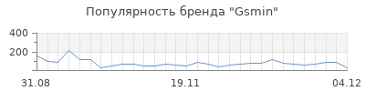 Популярность gsmin