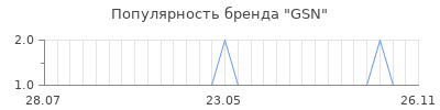 Популярность gsn
