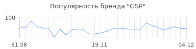 Популярность gsp