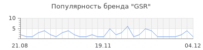 Популярность GSR