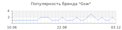 Популярность gsw
