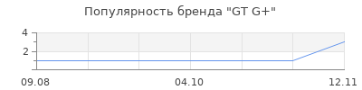 Популярность GT G+