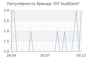 Популярность бренда gt gualtiero