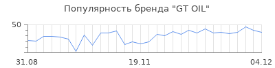 Популярность gt oil
