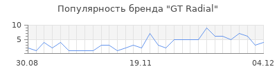 Популярность gt radial