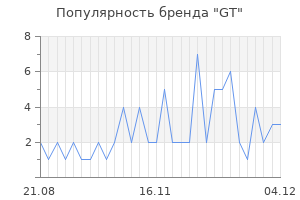 Популярность бренда gt