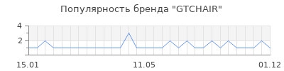 Популярность gtchair