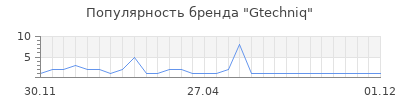 Популярность Gtechniq