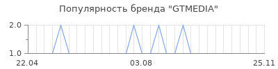 Популярность GTMEDIA