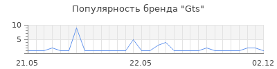 Популярность gts