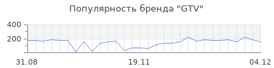 Популярность gtv