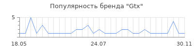 Популярность gtx