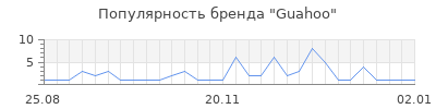 Популярность guahoo