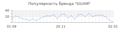 Популярность guam