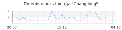 Популярность guangdong