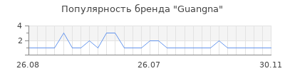 Популярность Guangna