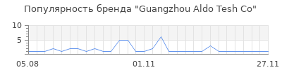 Популярность Guangzhou Aldo Tesh Co