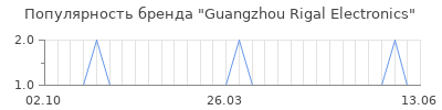 Популярность guangzhou rigal electronics