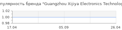 Популярность Guangzhou Xijiya Electronics Technology