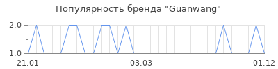 Популярность guanwang