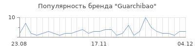 Популярность guarchibao