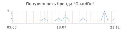 Популярность guarddo