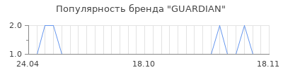 Популярность guardian