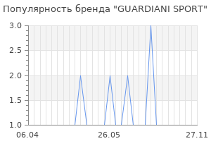 Популярность бренда guardiani sport