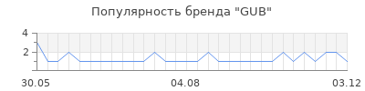 Популярность gub