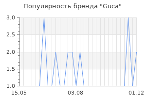 Популярность бренда guca