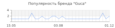 Популярность guca