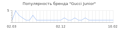 Популярность gucci junior