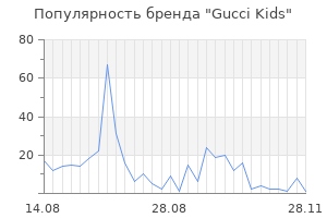 Популярность бренда gucci kids