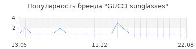 Популярность gucci sunglasses