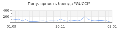 Популярность gucci