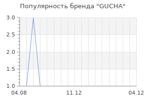 Популярность бренда GUCHA