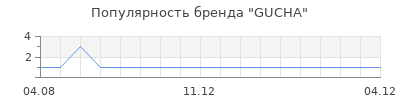 Популярность GUCHA