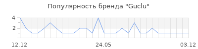 Популярность Guclu