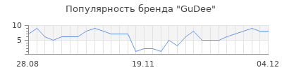 Популярность GuDee