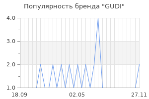 Популярность бренда gudi