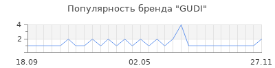Популярность gudi