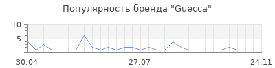 Популярность Guecca