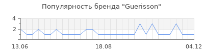 Популярность guerisson