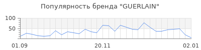Популярность guerlain