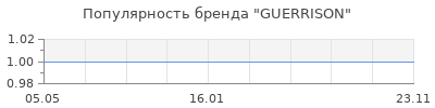 Популярность GUERRISON