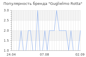 Популярность бренда guglielmo rotta