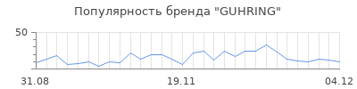 Популярность GUHRING