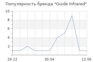 Популярность бренда Guide Infrared