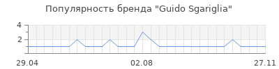 Популярность guido sgariglia