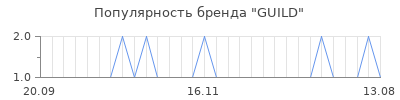 Популярность guild